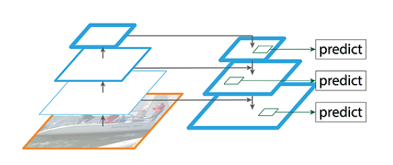 Mask R-CNN Infrastructure. Image source: modified from https://medium.com/@jonathan_hui/understanding-feature-pyramid-networks-for-object-detection-fpn-45b227b9106c