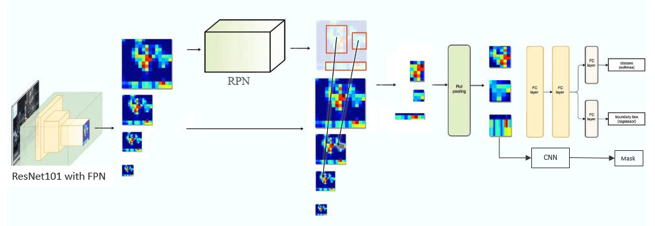 Feature Pyramid Network (FPN) Infrastructure Image source: https://medium.com/@jonathan_hui/understanding-feature-pyramid-networks-for-object-detection-fpn-45b227b9106c