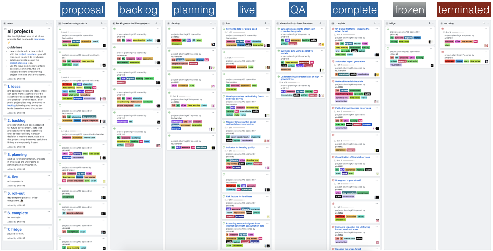 Using the Github API to maintain project data • Data Science Campus