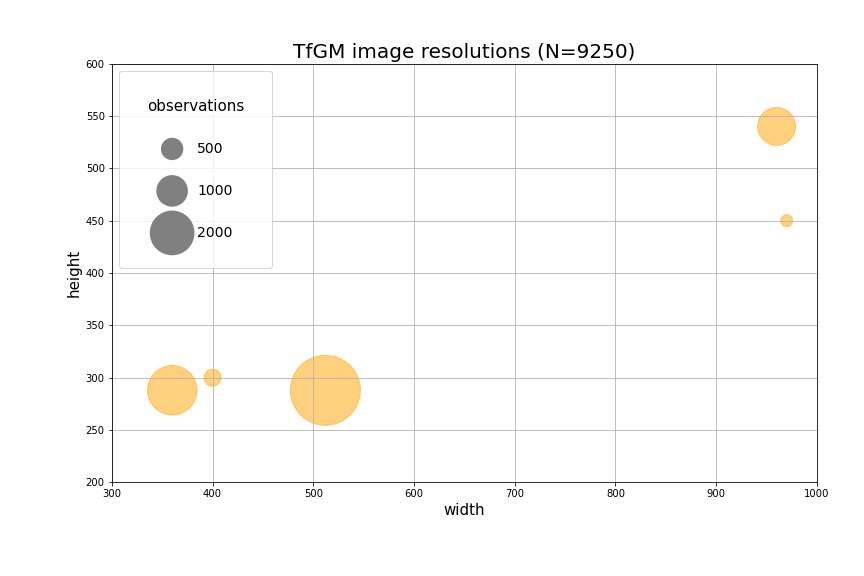 Scatter plot showing quantities of images against image width and height