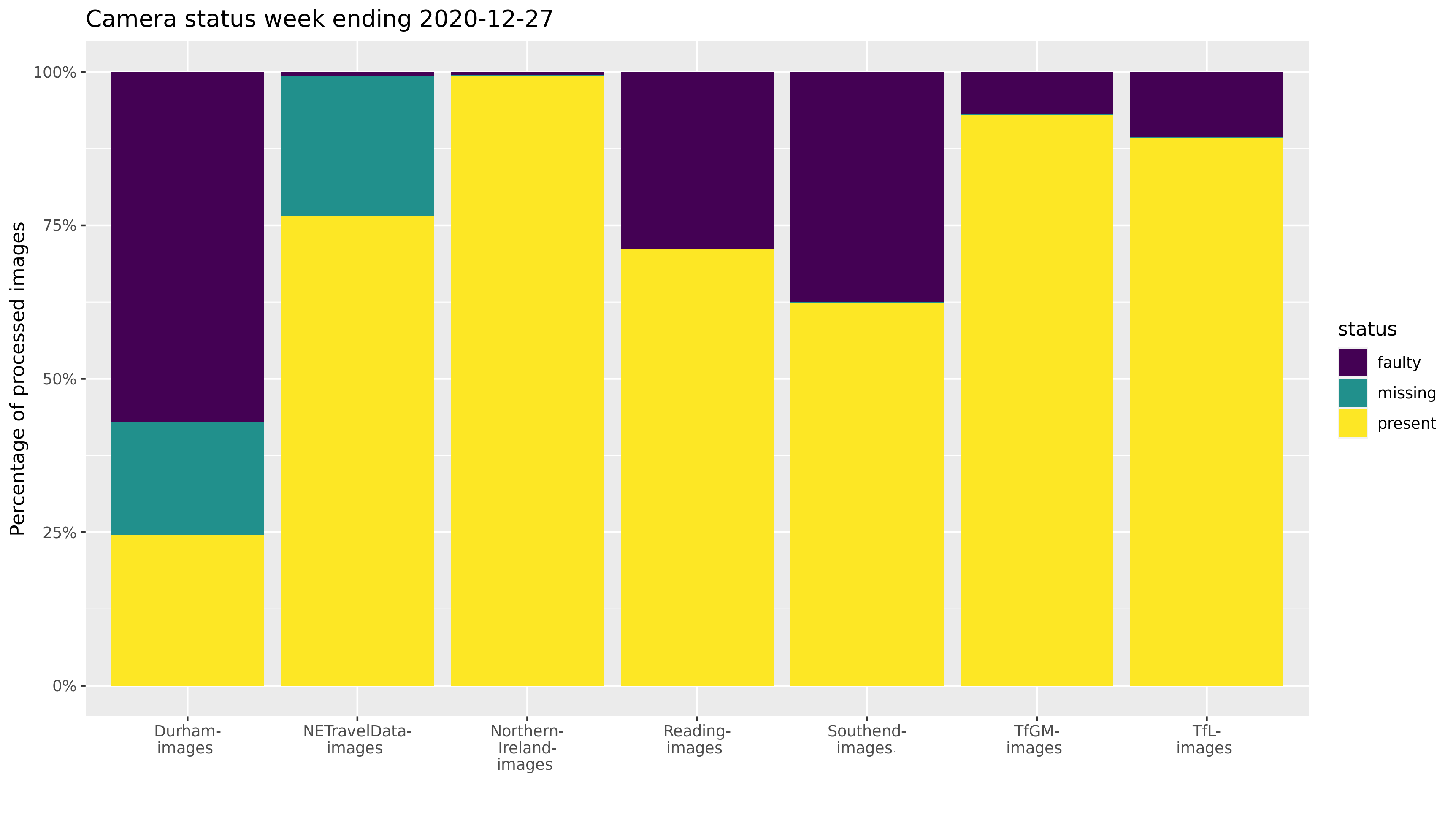 Stacked bar chart showing present, missing and faulty ratios of cameras per region