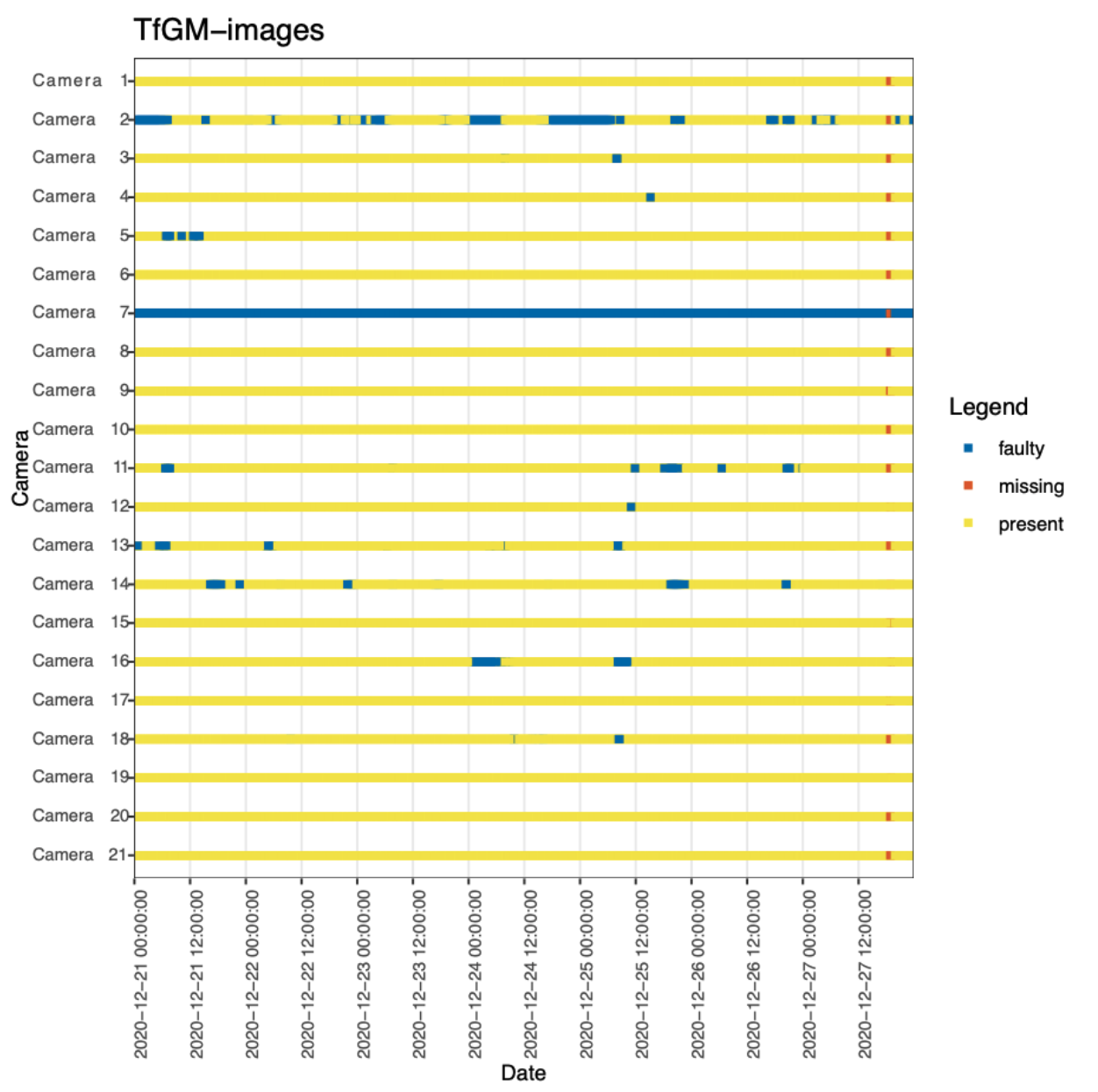 Horizontal stacked bar chart showing faulty/missing/present status of a selection of TfGM cameras across the week ending 2020-12-27