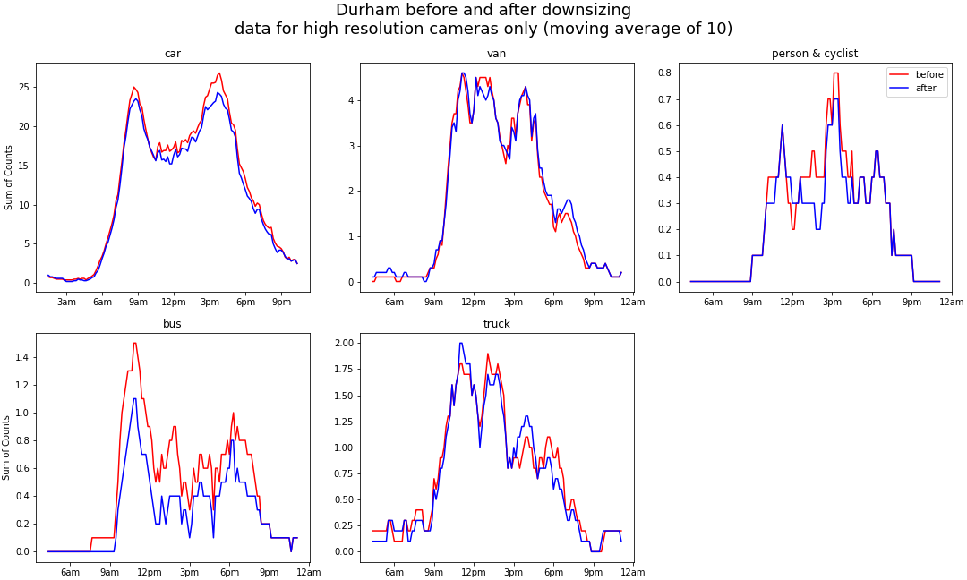 Summed object counts for Durham before and after downsampling, plotted over 10 minute intervals with 10 period moving average