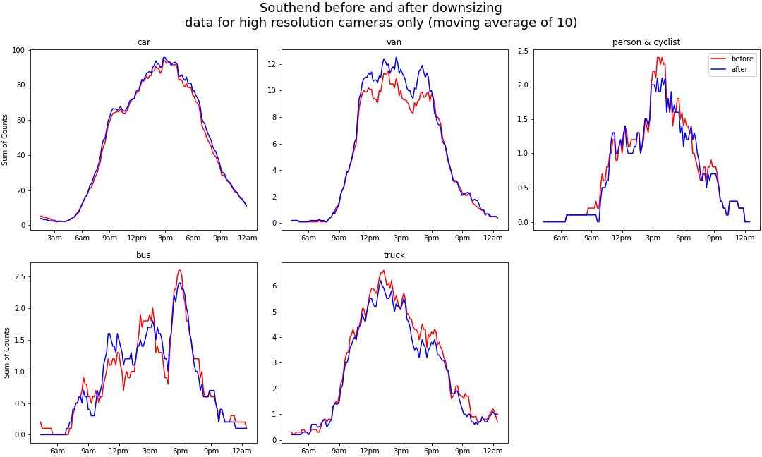 Summed object counts for Southend before and after downsampling, plotted over 10 minute intervals with 10 period moving average