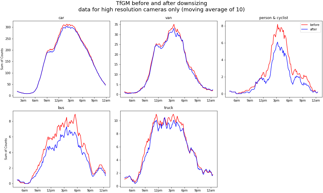 Summed object counts for TfGM before and after downsampling, plotted over 10 minute intervals with 10 period moving average