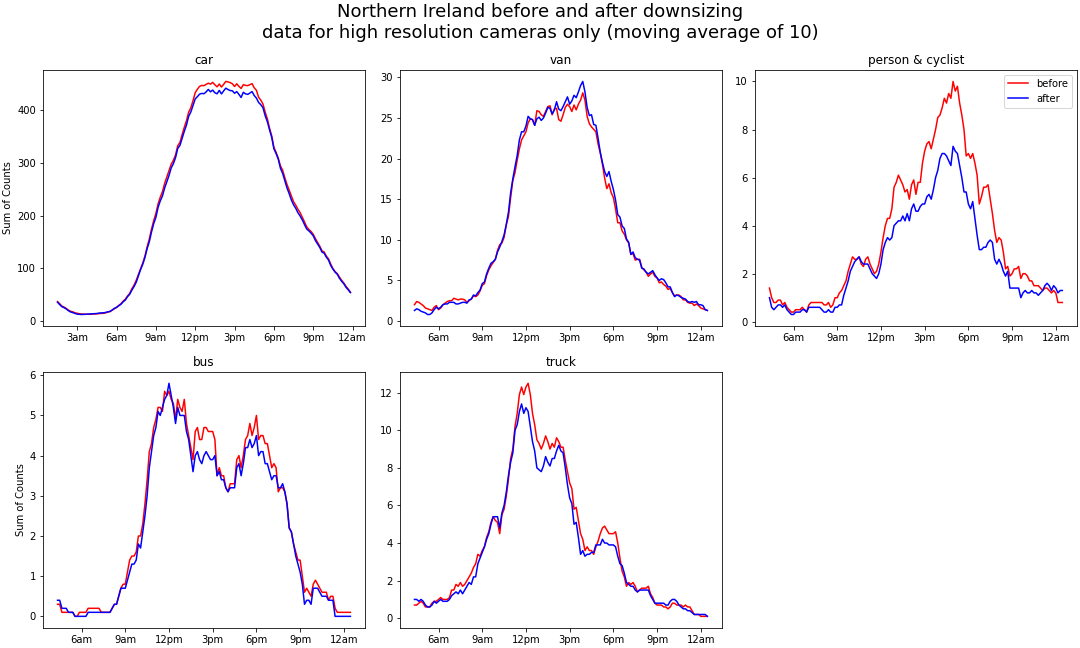 Summed object counts for Northern Ireland before and after downsampling, plotted over 10 minute intervals with 10 period moving average