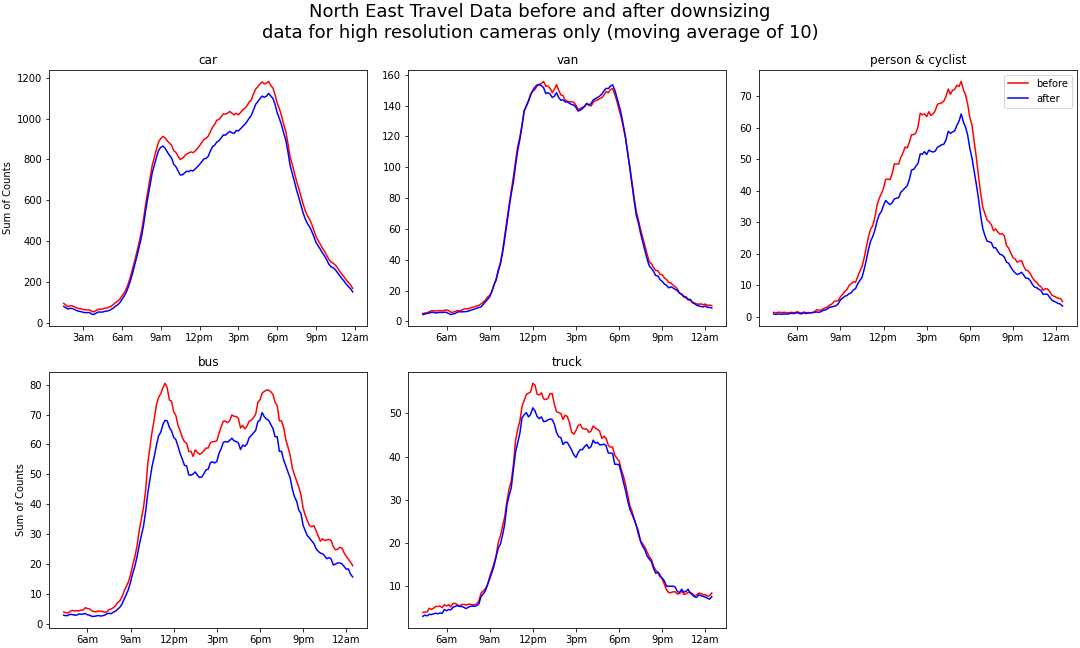 Summed object counts for the North East before and after downsampling, plotted over 10 minute intervals with 10 period moving average