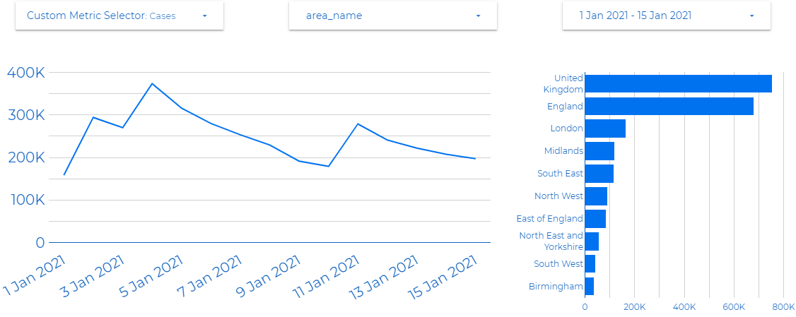 A time series chart and bar chart added using a custom metrics menu.