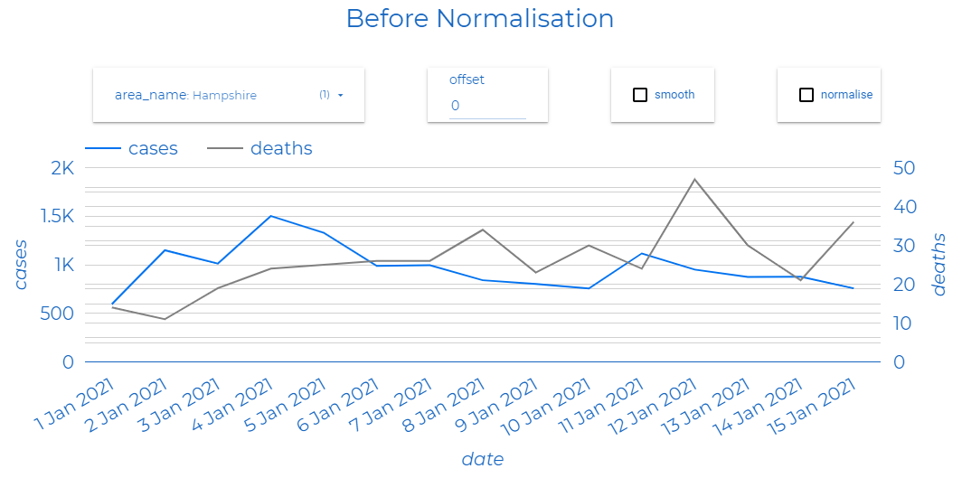Time series chart of cases and deaths for the period 1 Jan 2021 - 15 Jan 2021, before normalisation is applied