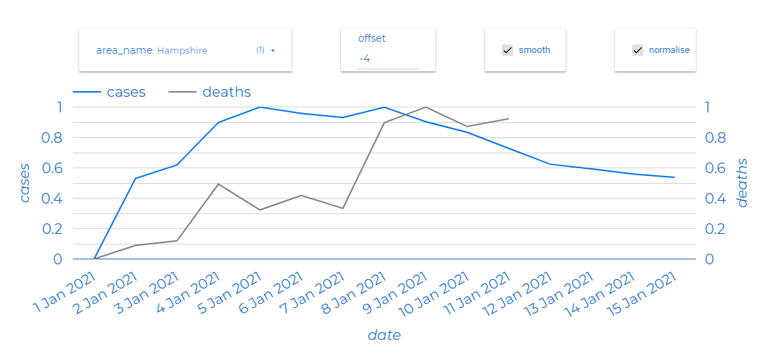 Time series chart of cases and deaths for the period 1 Jan 2021 - 15 Jan 2021, smoothed, without any offset